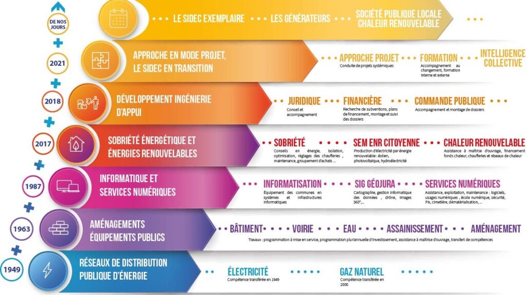 Infographie chronologique pr&eacute;sentant l&rsquo;&eacute;volution des comp&eacute;tences du SIDEC du Jura depuis 1949. La frise commence avec les r&eacute;seaux de distribution publique d&rsquo;&eacute;nergie, incluant l&rsquo;&eacute;lectricit&eacute; (comp&eacute;tence transf&eacute;r&eacute;e en 1949) puis le gaz naturel (2000). Elle se poursuit avec les am&eacute;nagements et &eacute;quipements publics couvrant le b&acirc;timent, la voirie, l&rsquo;eau, l&rsquo;assainissement et l&rsquo;am&eacute;nagement. En 1987 s&rsquo;ajoutent les comp&eacute;tences en informatique et services num&eacute;riques : informatisation des communes, syst&egrave;me d&rsquo;information g&eacute;ographique G&eacute;oJura et services num&eacute;riques. En 2017, le SIDEC d&eacute;veloppe des actions en sobri&eacute;t&eacute; &eacute;nerg&eacute;tique et &eacute;nergies renouvelables, incluant conseil en &eacute;nergie, production d&rsquo;&eacute;lectricit&eacute; renouvelable citoyenne et accompagnement de projets de chaleur renouvelable. En 2018, l&rsquo;ing&eacute;nierie d&rsquo;appui est renforc&eacute;e avec un accompagnement juridique, financier et en commande publique. Depuis 2021, l&rsquo;organisation &eacute;volue vers une approche en mode projet avec formation, conduite de projets et intelligence collective. Les initiatives r&eacute;centes incluent les g&eacute;n&eacute;rateurs et la soci&eacute;t&eacute; publique locale d&eacute;di&eacute;e &agrave; la chaleur renouvelable. - Agrandir l'image, fen&ecirc;tre modale