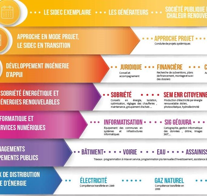 Infographie chronologique pr&eacute;sentant l&rsquo;&eacute;volution des comp&eacute;tences du SIDEC du Jura depuis 1949. La frise commence avec les r&eacute;seaux de distribution publique d&rsquo;&eacute;nergie, incluant l&rsquo;&eacute;lectricit&eacute; (comp&eacute;tence transf&eacute;r&eacute;e en 1949) puis le gaz naturel (2000). Elle se poursuit avec les am&eacute;nagements et &eacute;quipements publics couvrant le b&acirc;timent, la voirie, l&rsquo;eau, l&rsquo;assainissement et l&rsquo;am&eacute;nagement. En 1987 s&rsquo;ajoutent les comp&eacute;tences en informatique et services num&eacute;riques : informatisation des communes, syst&egrave;me d&rsquo;information g&eacute;ographique G&eacute;oJura et services num&eacute;riques. En 2017, le SIDEC d&eacute;veloppe des actions en sobri&eacute;t&eacute; &eacute;nerg&eacute;tique et &eacute;nergies renouvelables, incluant conseil en &eacute;nergie, production d&rsquo;&eacute;lectricit&eacute; renouvelable citoyenne et accompagnement de projets de chaleur renouvelable. En 2018, l&rsquo;ing&eacute;nierie d&rsquo;appui est renforc&eacute;e avec un accompagnement juridique, financier et en commande publique. Depuis 2021, l&rsquo;organisation &eacute;volue vers une approche en mode projet avec formation, conduite de projets et intelligence collective. Les initiatives r&eacute;centes incluent les g&eacute;n&eacute;rateurs et la soci&eacute;t&eacute; publique locale d&eacute;di&eacute;e &agrave; la chaleur renouvelable.