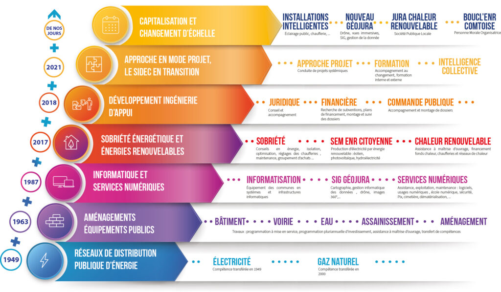 Frise chronologique pr&eacute;sentant l'&eacute;volution des comp&eacute;tences du SIDEC de 1949 &agrave; aujourd'hui, avec les principales &eacute;tapes de d&eacute;veloppement et les nouveaux services propos&eacute;s aux collectivit&eacute;s. - Agrandir l'image, fen&ecirc;tre modale