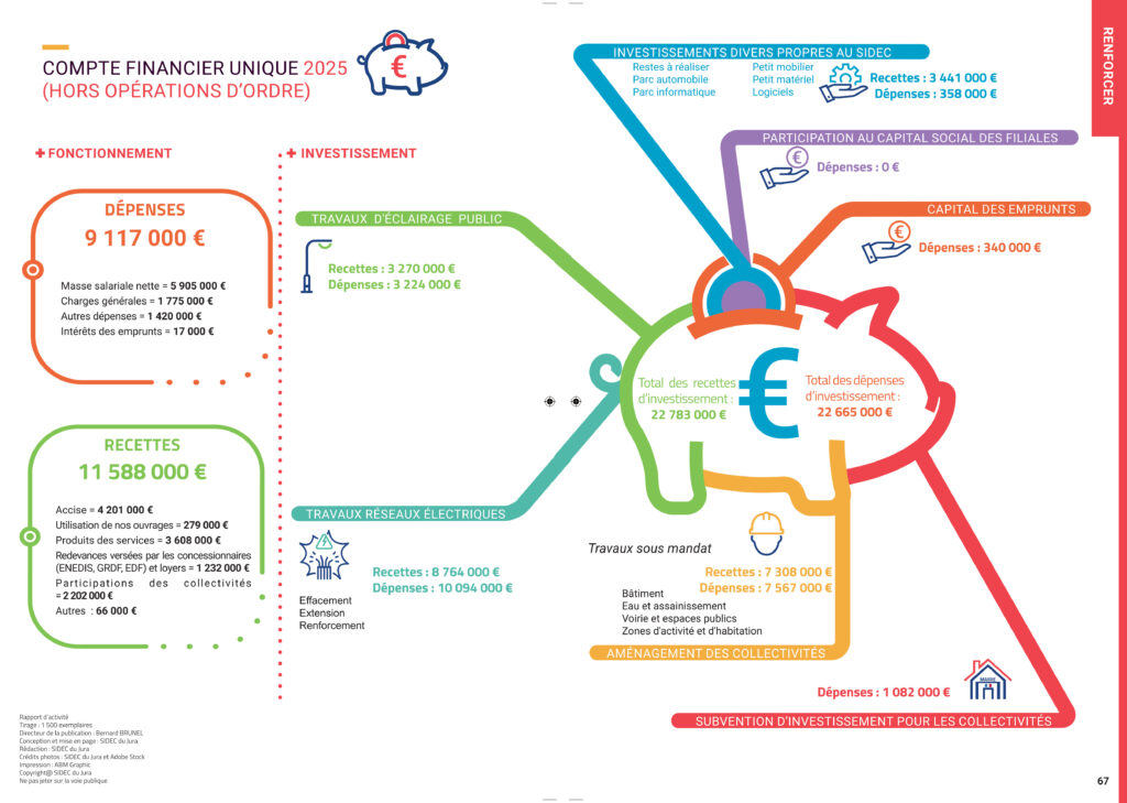 Infographie du compte financier unique 2025 du SIDEC du Jura, hors op&eacute;rations d&rsquo;ordre : 11,588 millions d&rsquo;euros de recettes et 9,117 millions d&rsquo;euros de d&eacute;penses de fonctionnement ; 22,783 millions d&rsquo;euros de recettes et 22,665 millions d&rsquo;euros de d&eacute;penses d&rsquo;investissement. - Agrandir l'image, fen&ecirc;tre modale
