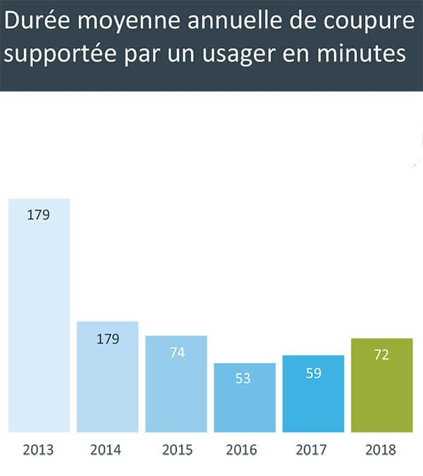 Qualité électrique coupure Jura