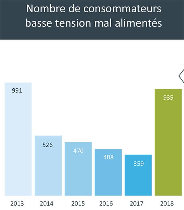 Qualité électrique mal alimenté Jura